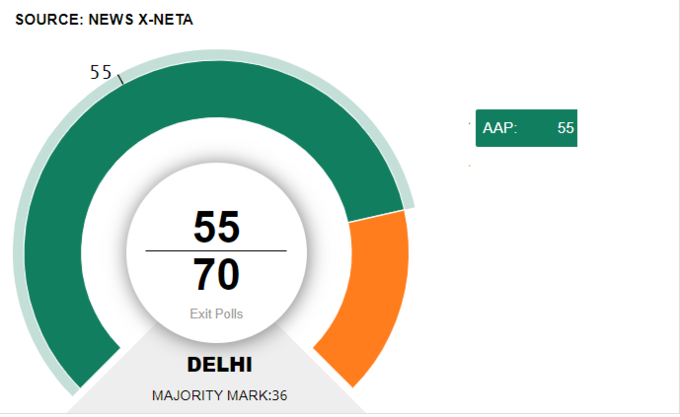 न्यूज एक्स-नेता के एग्जिट पोल के मुताबिक, आम आदमी पार्टी को 55 सीटें मिलने का अनुमान है।