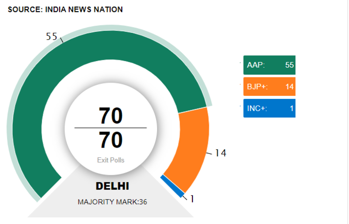 इंडिया न्यूज नेशन के एग्जिट पोल के मुताबिक, दिल्ली में आम आदमी पार्टी को 55, बीजेपी को 14 और कांग्रेस को एक सीट मिलने का अनुमान है।