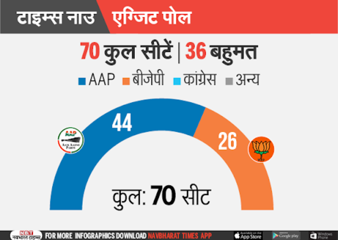 टाइम्स नाउ के एग्जिट पोल के मुताबिक, आम आदमी पार्टी एक बार फिर दिल्ली में सरकार बना रही है।