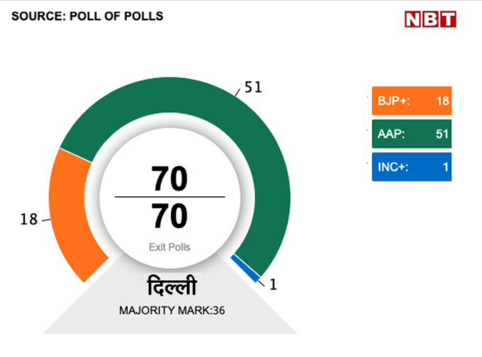 अब तक आए 8 एग्जिट पोल्स के महापोल के मुताबिक, दिल्ली में आम आदमी पार्टी को 51, बीजेपी को 18 और कांग्रेस को एक सीट मिलने का अनुमान है।