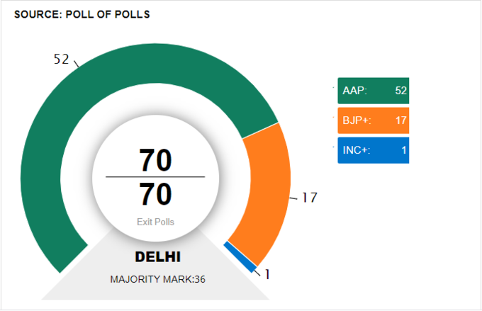 9 एग्जिट पोल्स के महापोल के मुताबिक, दिल्ली में आम आदमी पार्टी को 52, बीजेपी को 17 और कांग्रेस को एक सीट मिलने का अनुमान है।