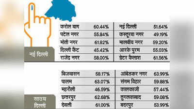 दिल्ली विधानसभा चुनाव 2020: सीलमपुर में सबसे अधिक, जानें कहां कितनी वोटिंग