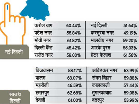 Seat Wise Voting Percentage,दिल्ली विधानसभा चुनाव 2020: सीलमपुर में सबसे  अधिक, जानें कहां कितनी वोटिंग - delhi vidhan sabha chunav 2020 highest  voting in seelampur see seat wise voting percentage ...