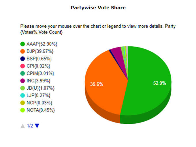 आम आदमी पार्टी को अब तक 53 पर्सेंट वोट मिले हैं, बीजेपी के पास 39.57 फीसदी वोट हैं, कांग्रेस 4 पर्सेंट से भी नीचे