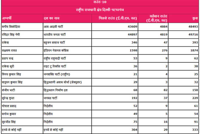 10वें राउंड का डेटा।