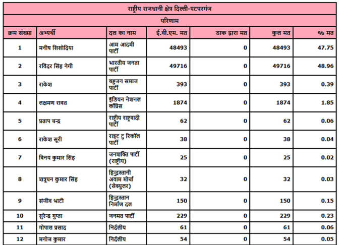 10वें राउंड तक पीछे थे सिसोदिया