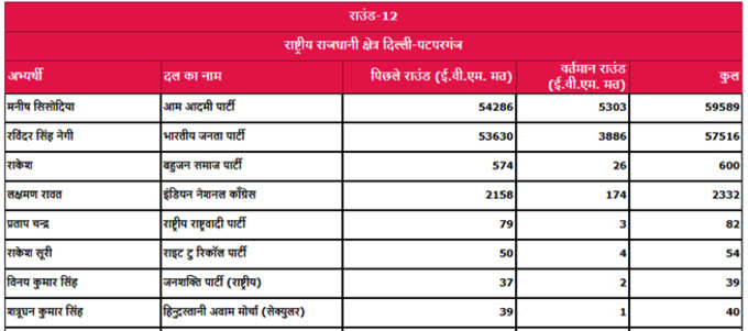 12वें राउंड में का हाल