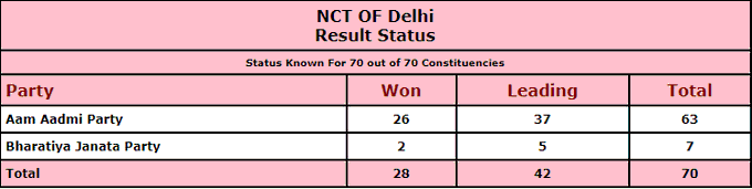 आम आदमी पार्टी 26 सीटों पर जीत हासिल कर चुकी है वहीं 37 पर आगे चल रह है। बीजेपी को दो सीटों पर जीत मिली है और पांच अन्य पर आगे चल रही है।