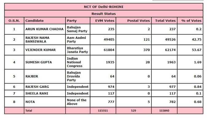 53 फीसदी से ज्यादा वोट लेकर जीते विजेंद्र गुप्ता