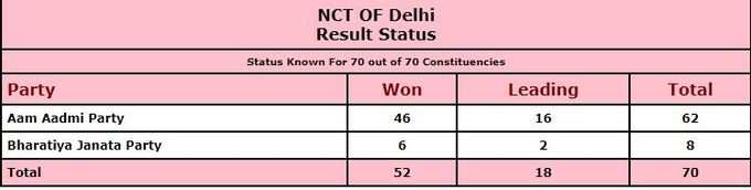 चुनाव आयोग के मुताबिक आम आदमी पार्टी अब तक 46 सीटों पर जीत दर्ज कर चुकी है। इसके अलावा 16 सीटों पर आगे चल रही है। वहीं बीजेपी ने 6 पर जीत दर्ज कर चुकी है और 2 पर  लीड कर रही है।