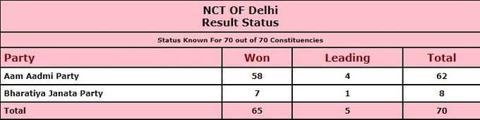 दिल्ली विधानसभा चुनावः आम आदमी पार्टी 58 सीटों पर और बीजेपी 7 सीटों पर जीत चुकी है। चार पर AAP और 1 सीट पर बीजेपी आगे।