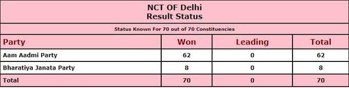 दिल्ली विधानसभा चुनावः सभी सीटों पर गिनती पूरी। 62 पर AAP और 8 सीटों पर बीजेपी को मिली जीत।