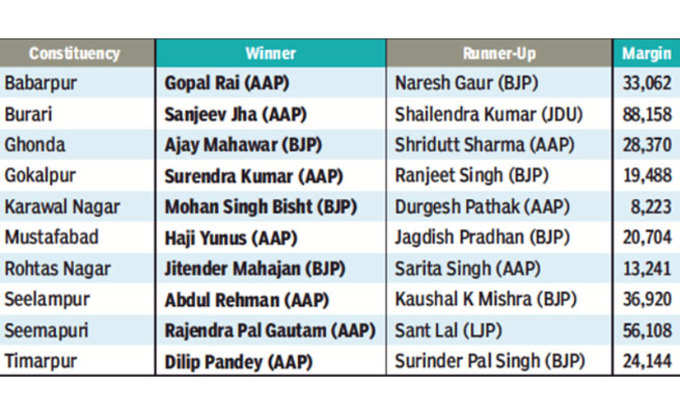 नॉर्थ ईस्ट दिल्ली के नतीजे