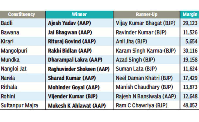 नॉर्थ वेस्ट दिल्ली