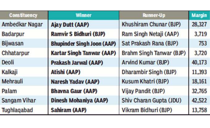 साउथ दिल्ली रिजल्ट