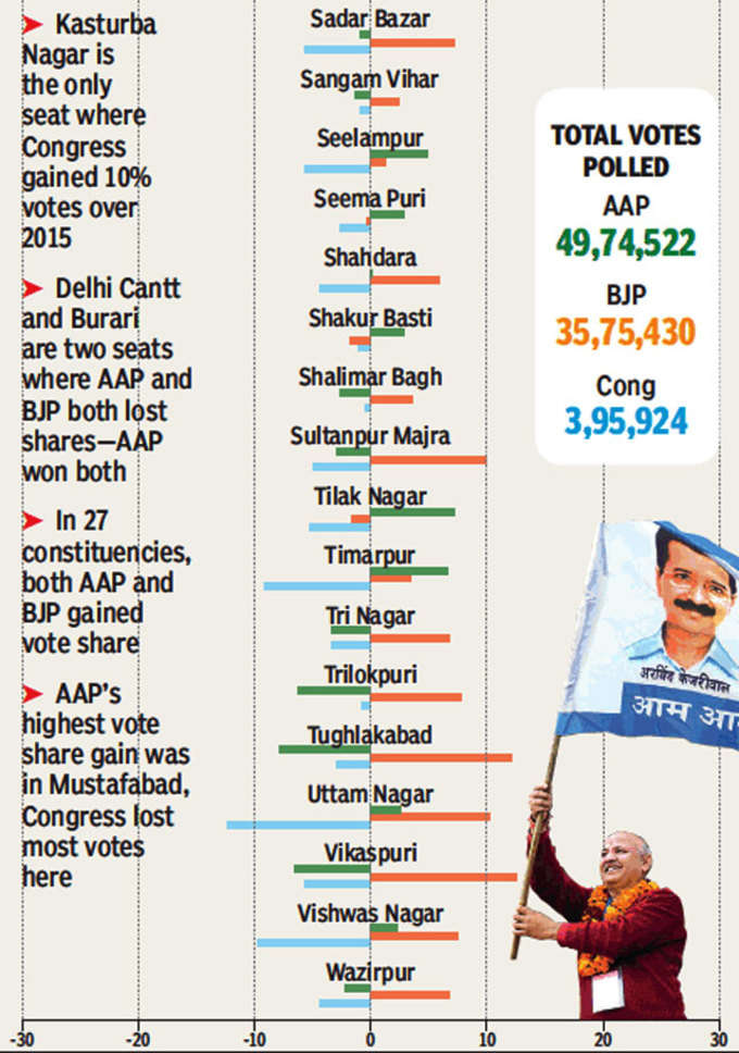 कांग्रेस को मिले करीब 4 लाख वोट