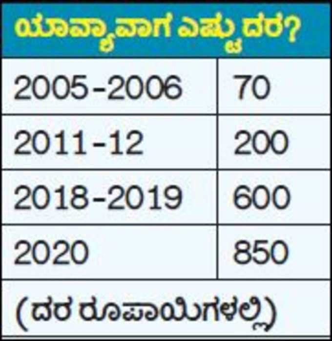 ಸೂಜಿ ಮೆಣಸಿಗೆ ಯಾವ್ಯಾವಾಗ ಎಷ್ಟು ದರ?