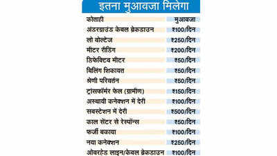 बिजली विभाग ने शिकायत लटकाई तो होगी आपकी कमाई