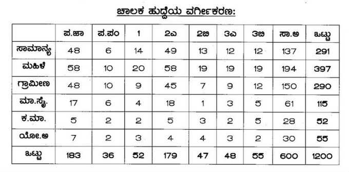 ​ಚಾಲಕ ಹುದ್ದೆಗೆ ಅರ್ಹತೆಗಳು