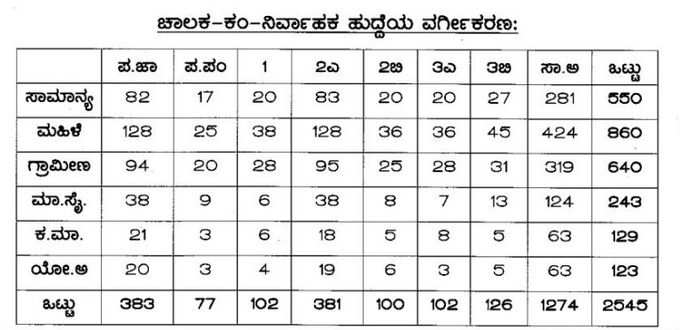 ​ಚಾಲಕ ಕಂ ಕಂಡಕ್ಟರ್ ಹುದ್ದೆಗೆ ಅರ್ಹತೆಗಳು