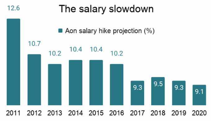 salary-slowdown