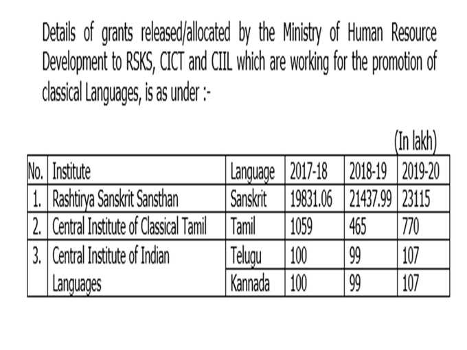 செம்மொழிகளுக்கு ஒதுக்கப்பட்டுள்ள நிதி