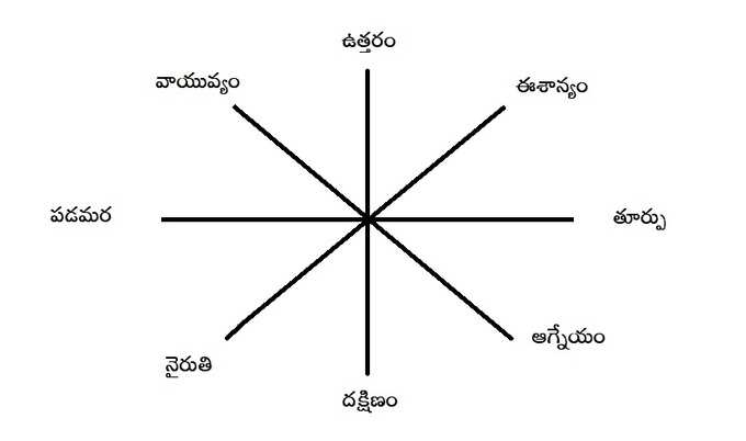 దిక్కులు