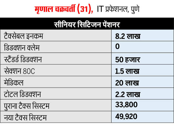 ज्यादा डिडक्शन क्लेम नहीं