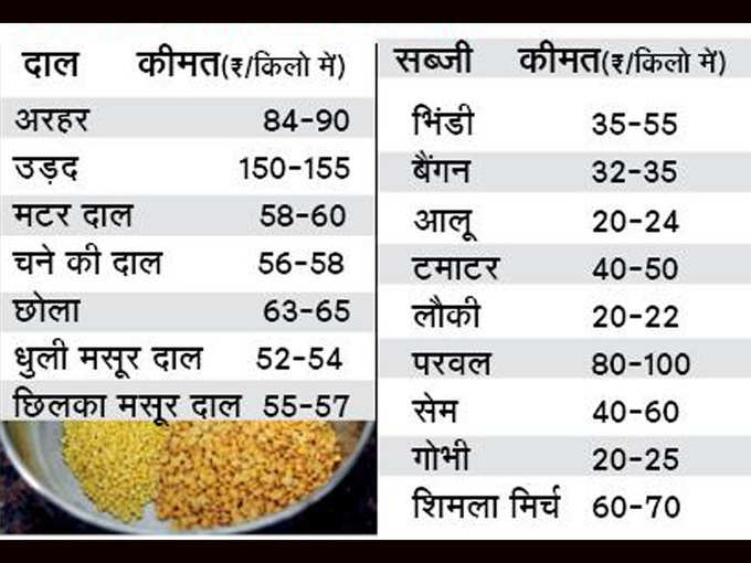 मार्केट में सामान की कीमतें