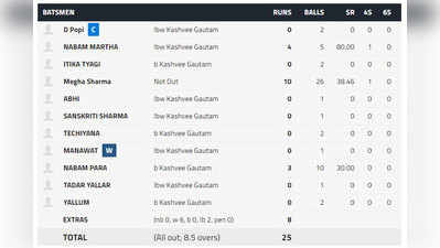 काशवी गौतम का धांसू धमाल, हैटट्रिक समेत झटके सभी 10 विकेट, 8 बल्लेबाज जीरो पर आउट