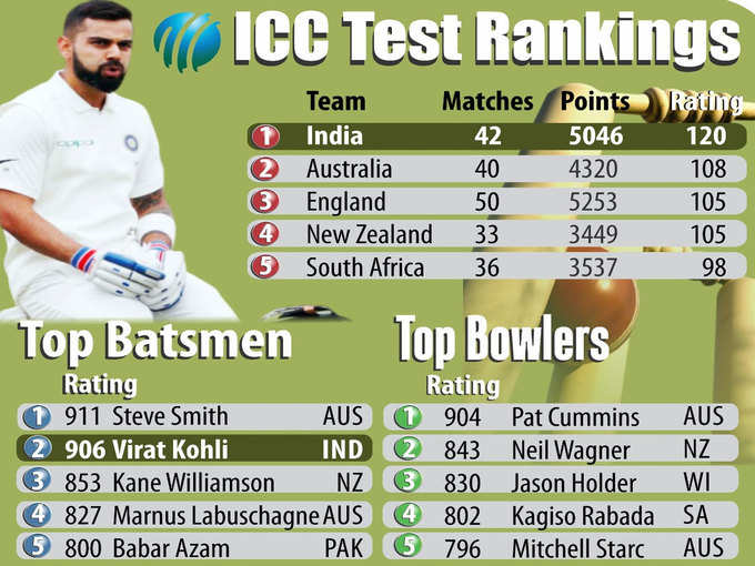 ICC Rankings