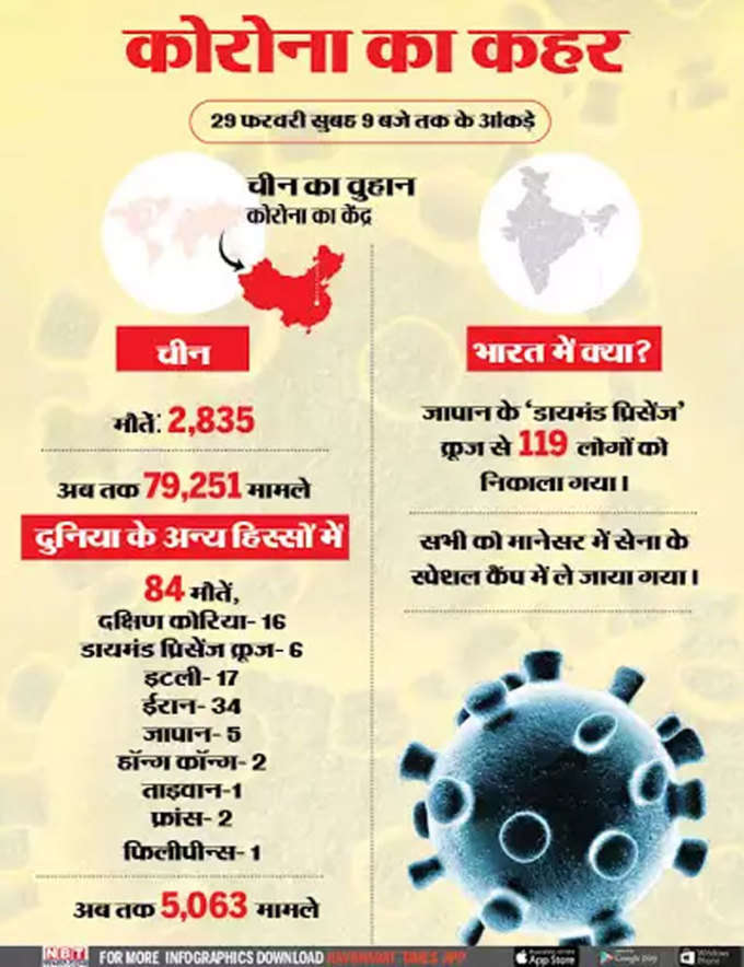 कोरोना का कहर