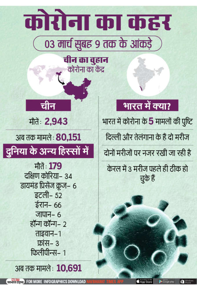 कोरोना वायरस के कहां कितने मामले