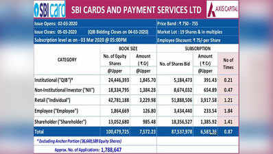 SBI कार्ड को लगातार दूसरे दिन भी शानदार प्रतिक्रिया, 88% बोलियां मिलीं
