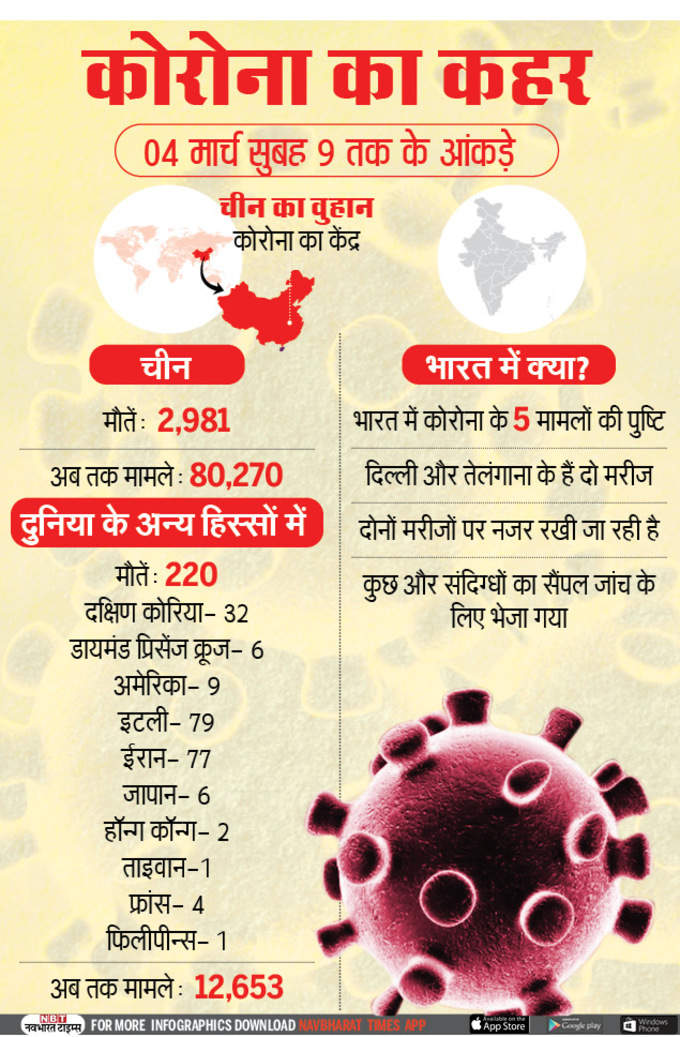 पूरी दुनिया में कोरोना का खौफ। अब तक 3,200 से ज्यादा मौतें। भारत में कोरोना के 5 मामलों की पुष्टि।