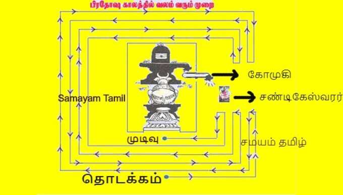 ​பிரதோஷ காலத்தில் பிரதட்சணம் செய்யும் முறை: