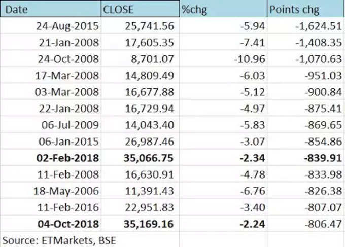 sensex-biggest-falls