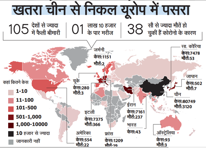 कोरोना का खतरा अब चीन से बाहर निकलकर यूरोप में अपने पांव पसार रहा है।