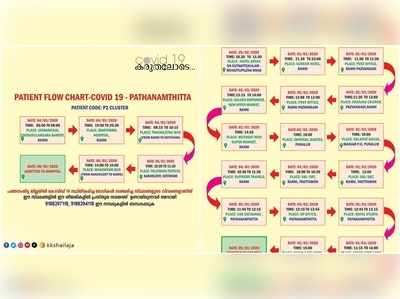 കൊവിഡ് 19; റാന്നി സ്വദേശികളുടെ സഞ്ചാരപാത പുറത്തുവിട്ടു