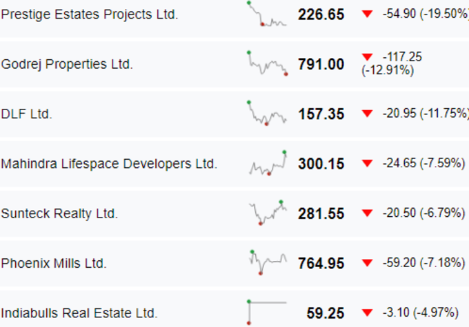 प्रॉपर्टी सेक्टर को सबसे ज्यादा नुकसान। सभी रीयल्टी स्टॉक्स लाल निशान पर