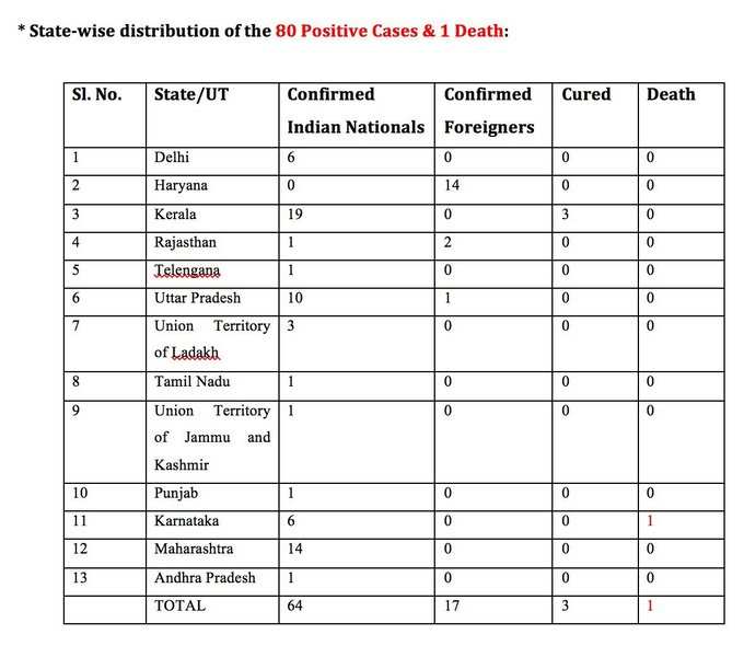 कोरोना वायरस के भारत में 81 मामले, किस राज्य में क्या स्थिति, देखें