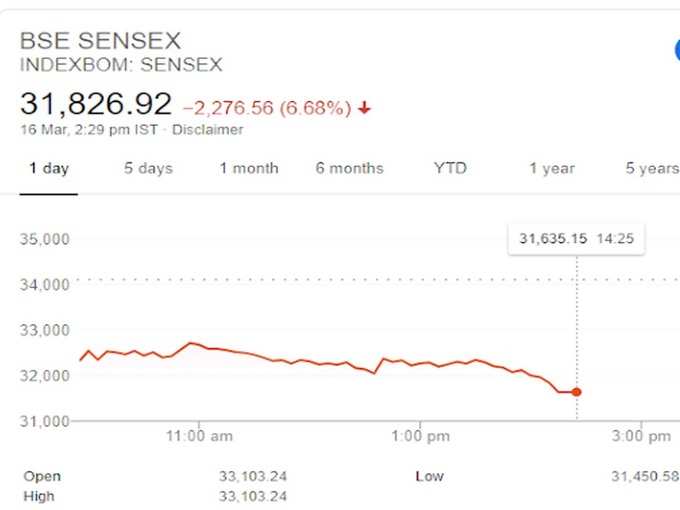 मार्केट पर कोरोना वायरस की मार, 2600 गिरा सेंसेक्स