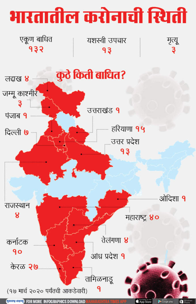 देशभरात करोनाची स्थिती