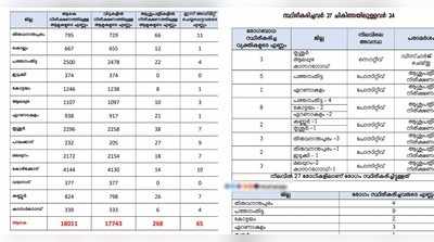 സംസ്ഥാനത്താകെ നിരീക്ഷണത്തിലുള്ളത് 18011 പേർ; കോഴിക്കോട് 4144 ആളുകൾ; വിശദവിവരങ്ങൾ