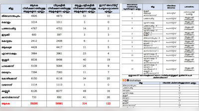 സംസ്ഥാനത്ത് നിരീക്ഷണത്തിലുള്ളവരുടെ എണ്ണം 60,000ത്തിലേക്ക്; കൂടുതൽപേർ തൃശൂരിൽ