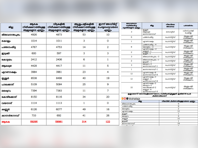 സംസ്ഥാനത്ത് നിരീക്ഷണത്തിലുള്ളവരുടെ എണ്ണം 60,000ത്തിലേക്ക്; കൂടുതൽപേർ തൃശൂരിൽ