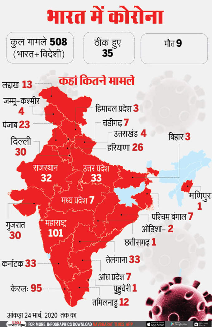 भारत में बढ़ रहे कोरोना के मामले