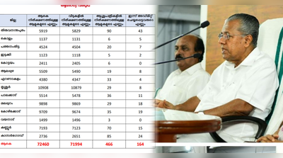 കേരളത്തിൽ ഇന്നുമാത്രം അഡ്മിറ്റായത് 164 പേർ; ആകെ നിരീക്ഷണത്തിലുള്ളത് 72460 പേർ