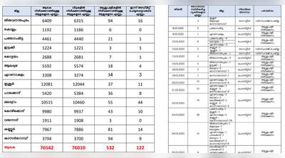 സംസ്ഥാനത്ത് ആശുപത്രികളിൽ കഴിയുന്നത് 532 പേർ; ആകെ നിരീക്ഷണത്തിലുള്ളവർ 76,542