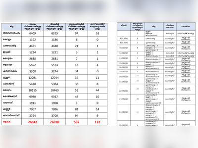 സംസ്ഥാനത്ത് ആശുപത്രികളിൽ കഴിയുന്നത് 532 പേർ; ആകെ നിരീക്ഷണത്തിലുള്ളവർ 76,542